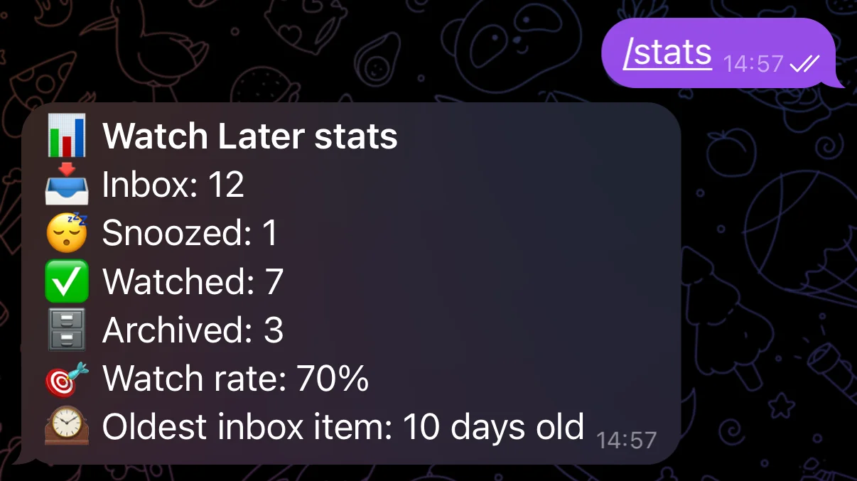 The /stats command output showing inbox count, watched, archived, watch rate and age of the oldest saved item