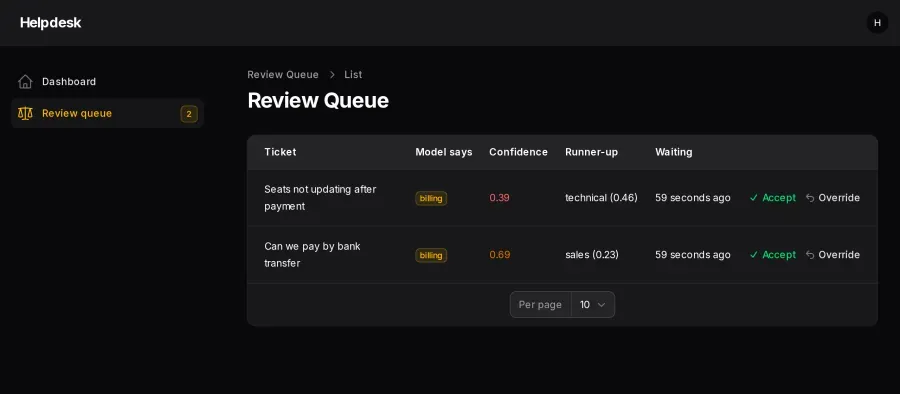 The Filament review queue after classifying 60 tickets. Two rows made it in: seats not updating after payment (billing at 0.39, technical runner-up) and the bank transfer question (billing at 0.69, sales runner-up)