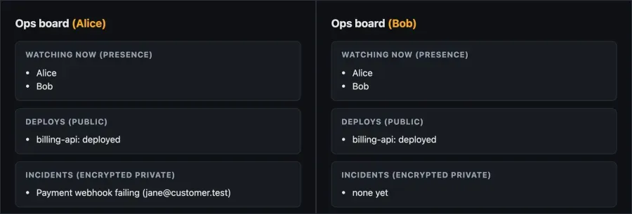 Two logged-in sessions on the Mercure demo. Both see Alice and Bob in the presence list and the public deploy event. Only Alice, who is authorized for the incidents channel, sees the decrypted incident.